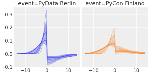 ../../_images/pymc_marketing-mmm-events-AsymmetricGaussianBasis-1.png