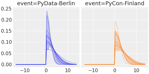 ../../_images/pymc_marketing-mmm-events-HalfGaussianBasis-1.png