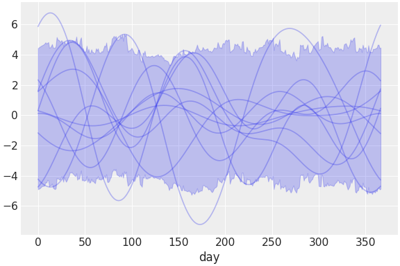 ../../_images/pymc_marketing-mmm-fourier-2.png