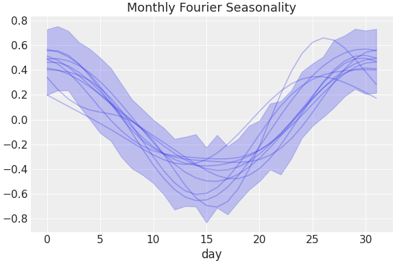 ../../_images/pymc_marketing-mmm-fourier-MonthlyFourier-1.png