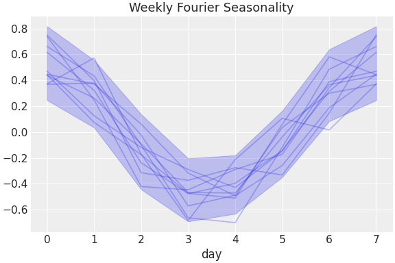 ../../_images/pymc_marketing-mmm-fourier-WeeklyFourier-1.png
