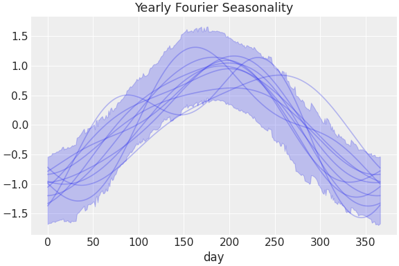../../_images/pymc_marketing-mmm-fourier-YearlyFourier-1.png