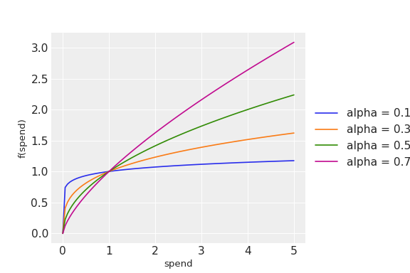 ../../_images/pymc_marketing-mmm-transformers-root_saturation-1.png